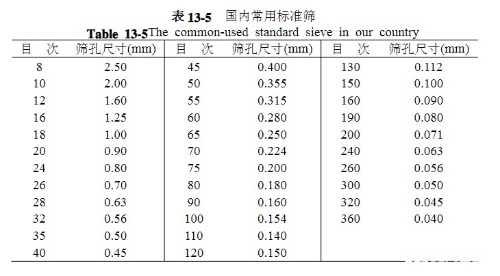 篩網(wǎng)規(guī)格你選對(duì)了嗎？