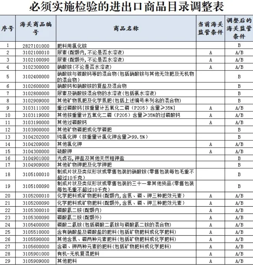 2025年氯化銨出口需要商檢嗎？