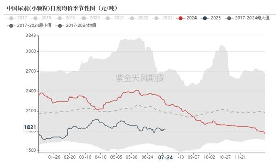 氯化銨價(jià)格與尿素價(jià)格的關(guān)系？